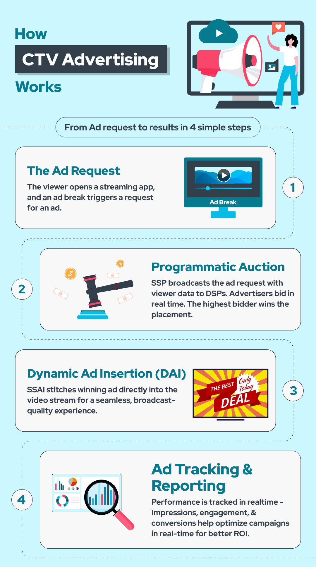 Infographic showing how CTV advertising works in 4 steps: Ad Request, Programmatic Auction, Dynamic Ad Insertion, and Ad Tracking & Reporting, with visual icons representing each step.