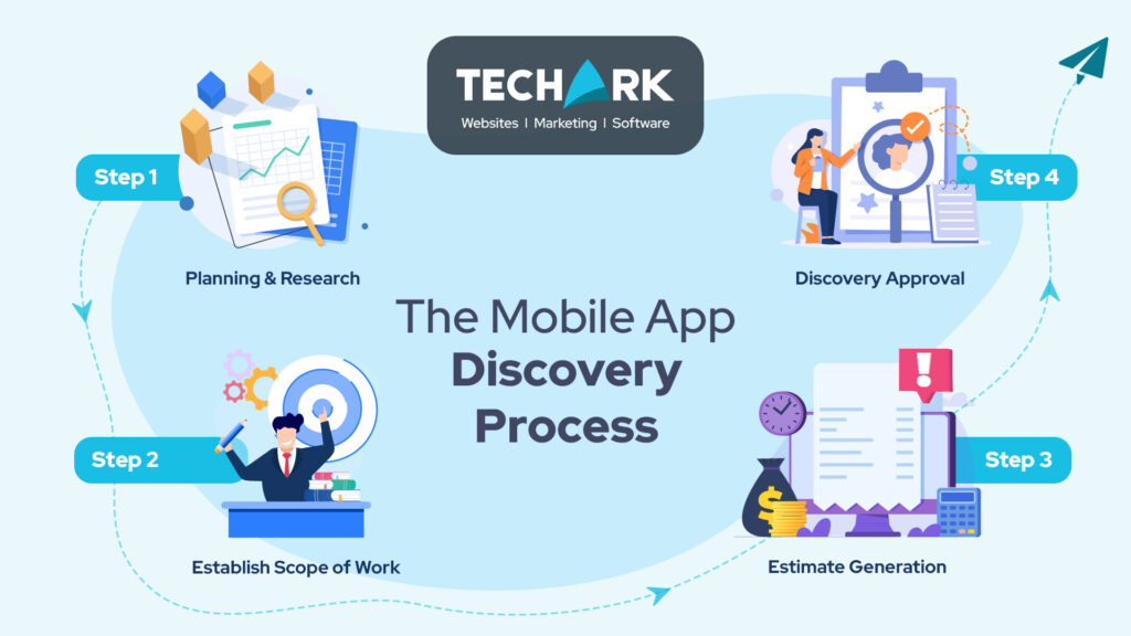 This image shows the four steps to refine your mobile app idea before development. It shows the following steps including Planning & research, establish scope of work, Estimate generation, and discovery approval.