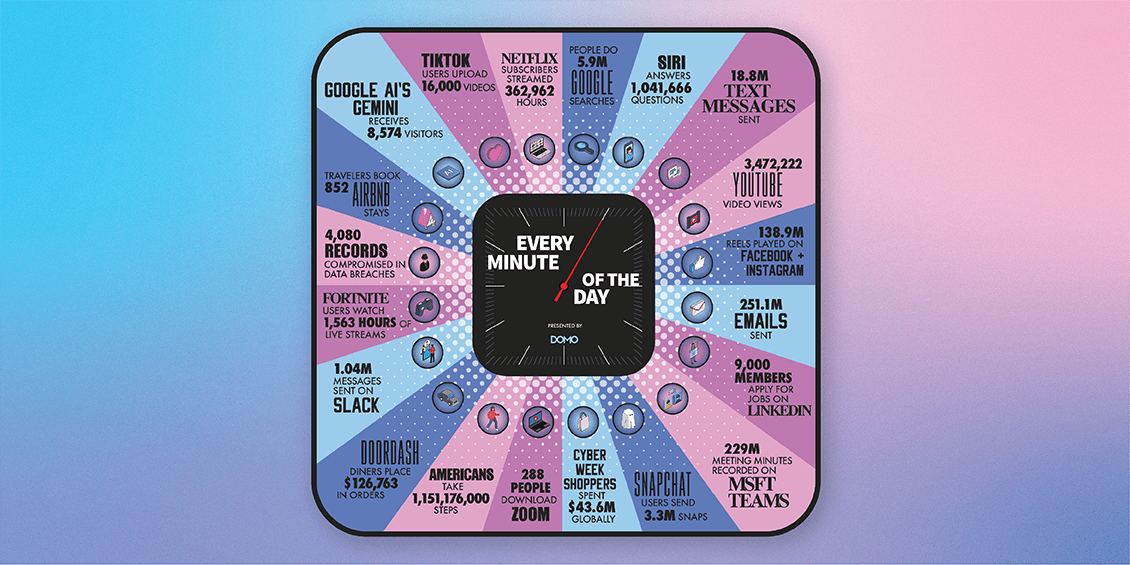 What Happened on the Internet Every Minute in 2024