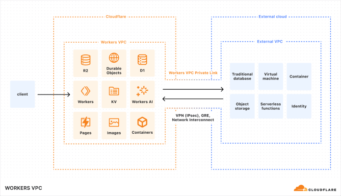 alt_cloudflare_workers_vpc_build_secure_crosscloud_apps_your_way