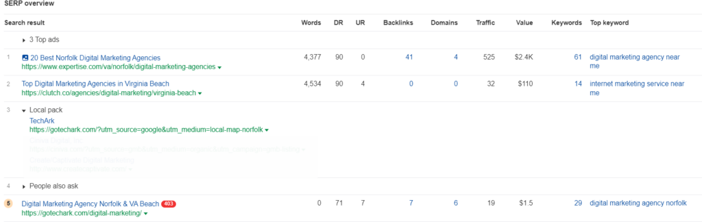 A screenshot from the SEO tool Ahrefs. The screen shows a preview of a results page for digital marketing agency in Norfolk, Va. TechArk's website is at No. 5, while its Business Profile is in the top result.