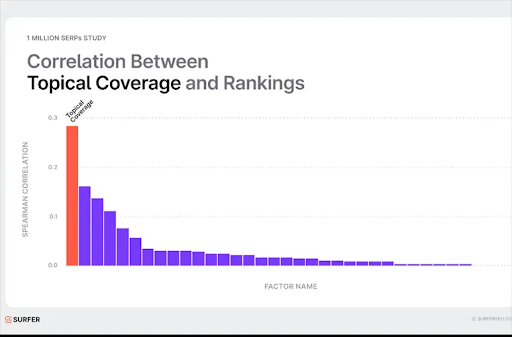 alt_SurferSEO_Study Finds Topical Coverage Beats Keywords